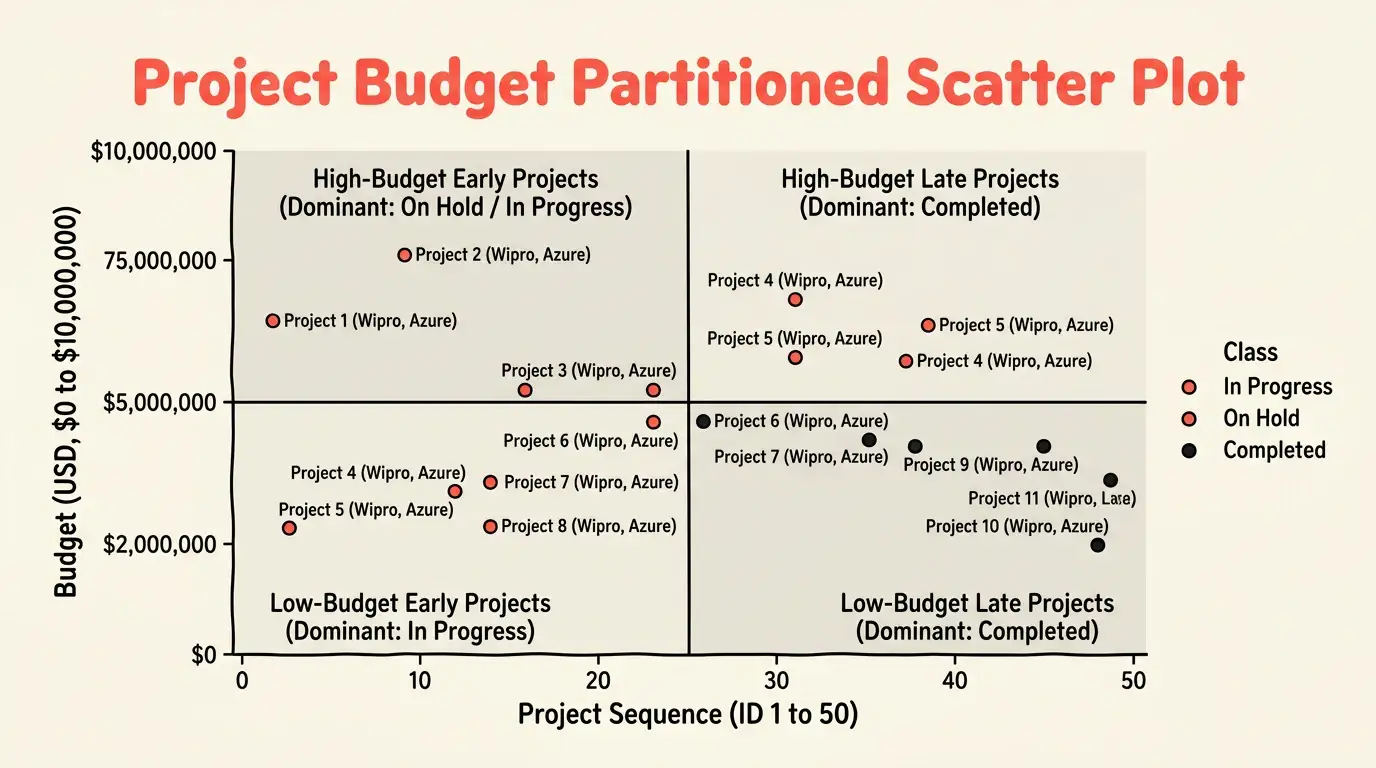 Office Line Art theme on a Partitioned Scatter Plot