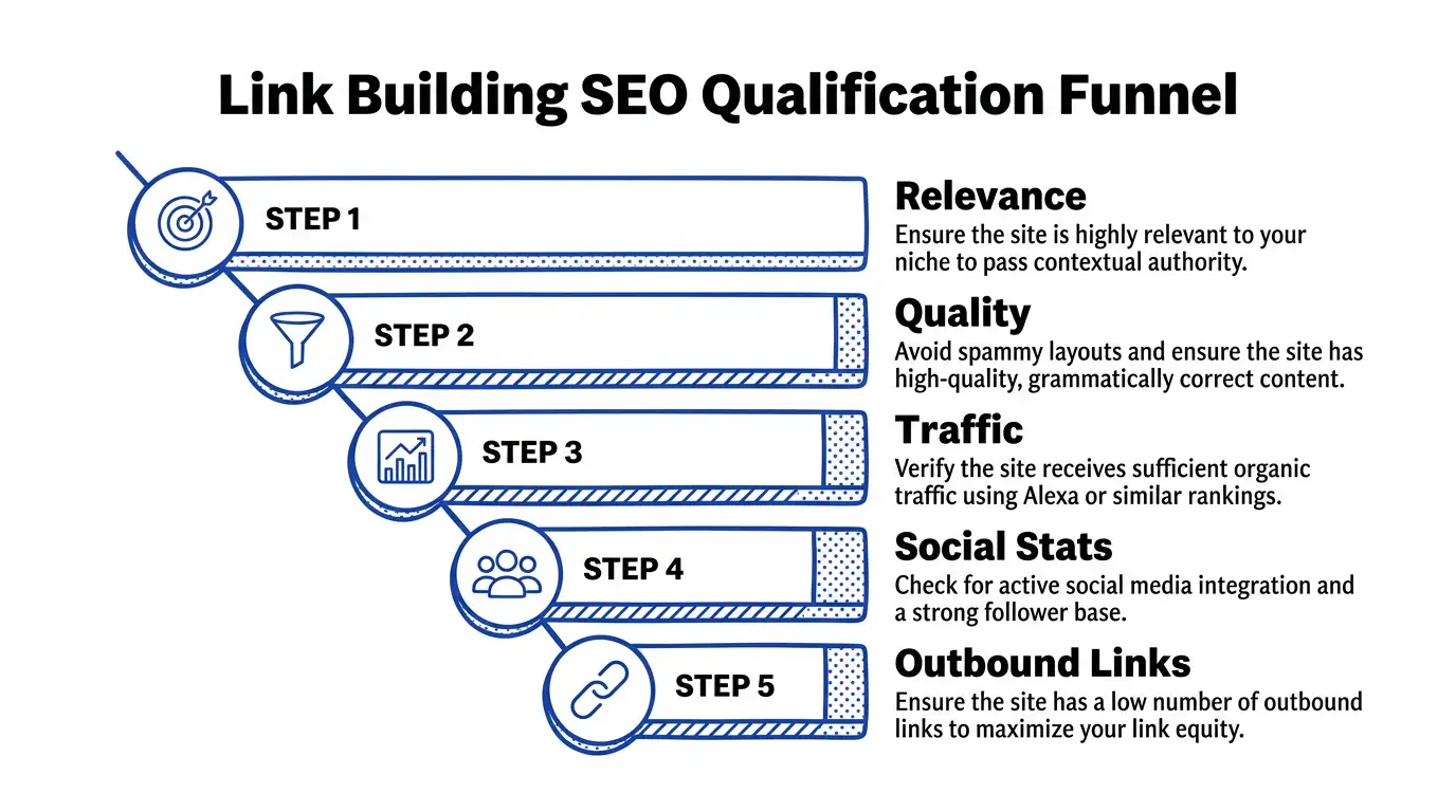 Blue Line Indie theme on a Stepped Horizontal Funnel