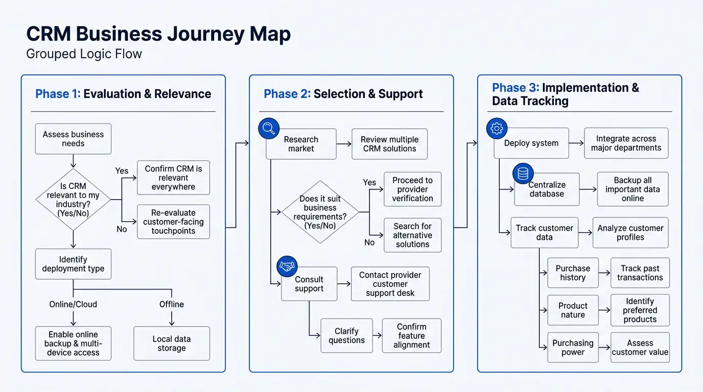 Clean Cobalt Corporate theme on a Grouped Logic Flow