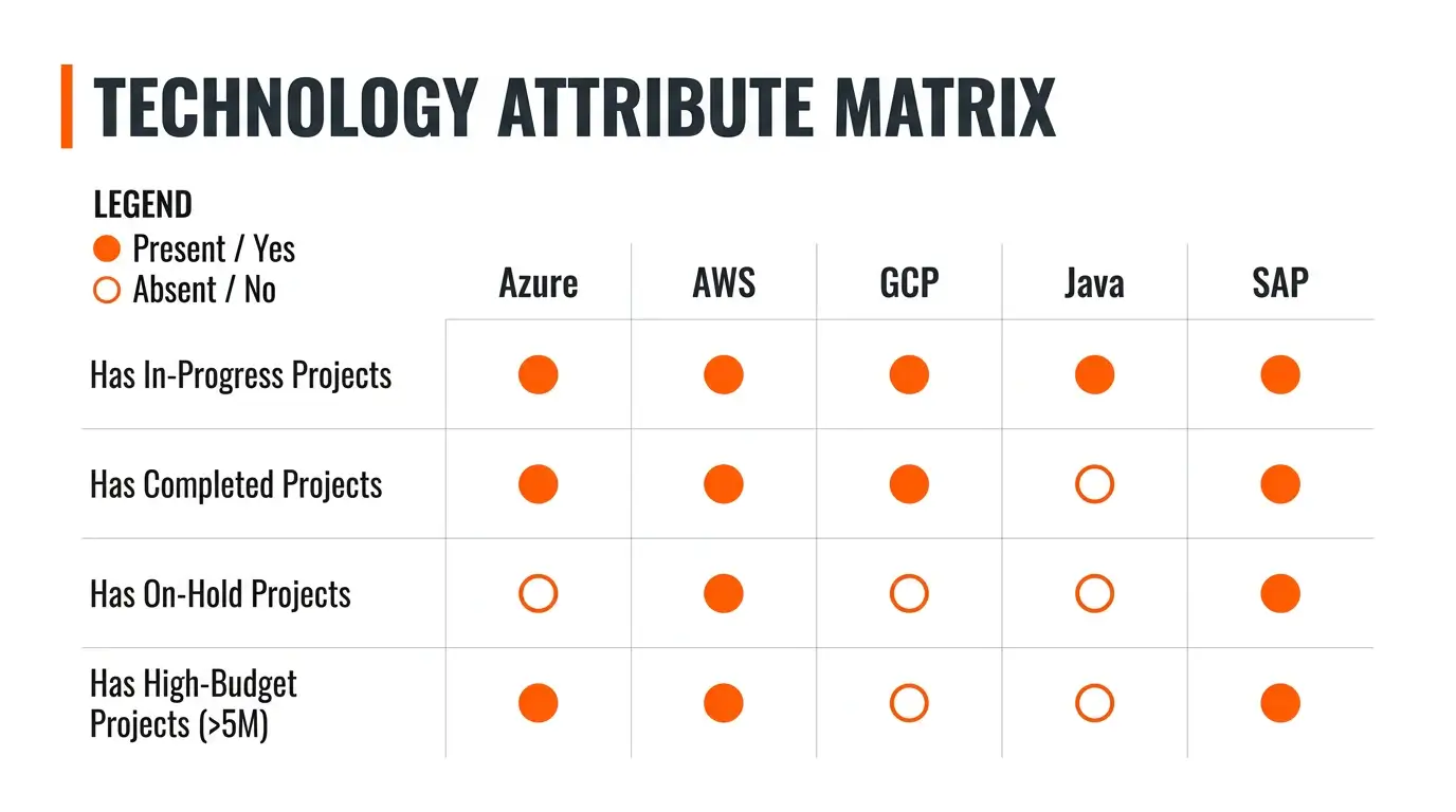 Modern Industrial Tech theme on a Attribute Matrix Table