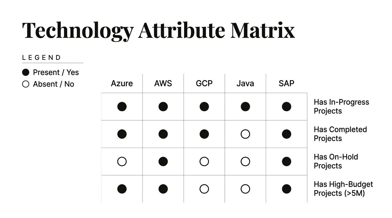 Editorial Chic theme on a Attribute Matrix Table