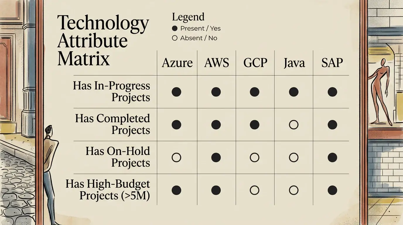 Yorkerly theme on a Attribute Matrix Table