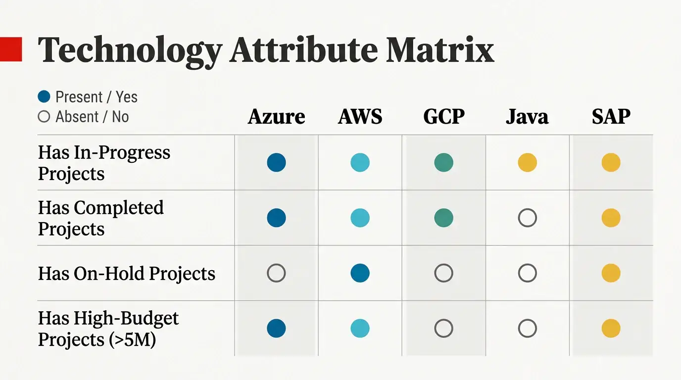 Gridfolio theme on a Attribute Matrix Table