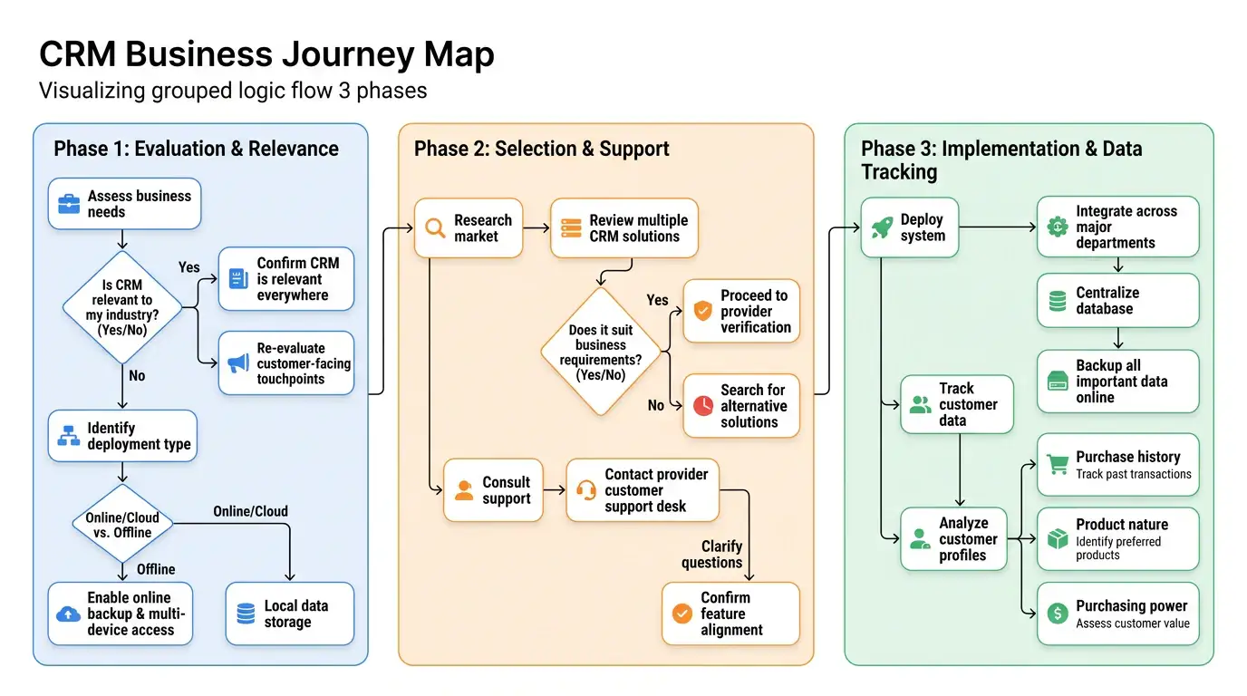 Modern Business Pastel theme on a Grouped Logic Flow