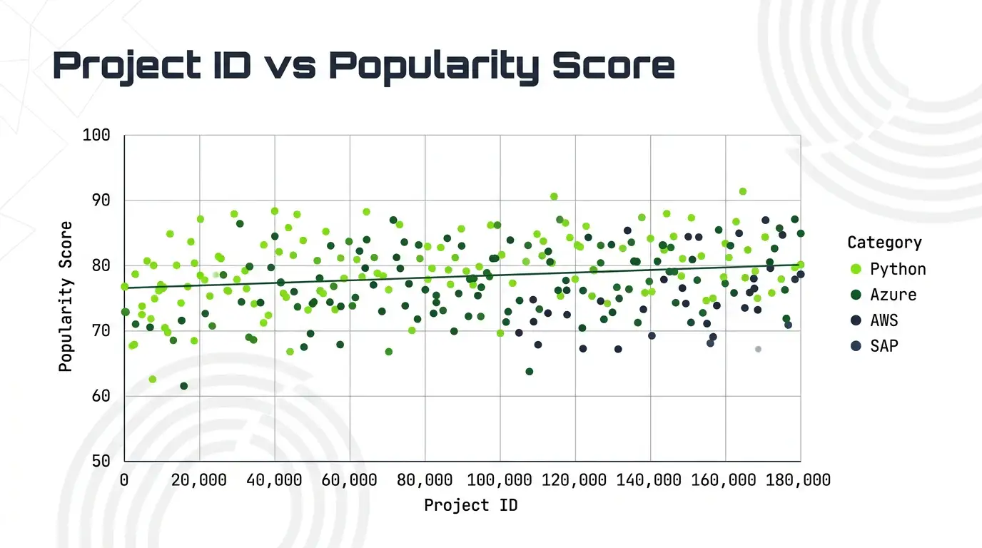 Modern Tech Growth theme on a Regression Scatter Plot