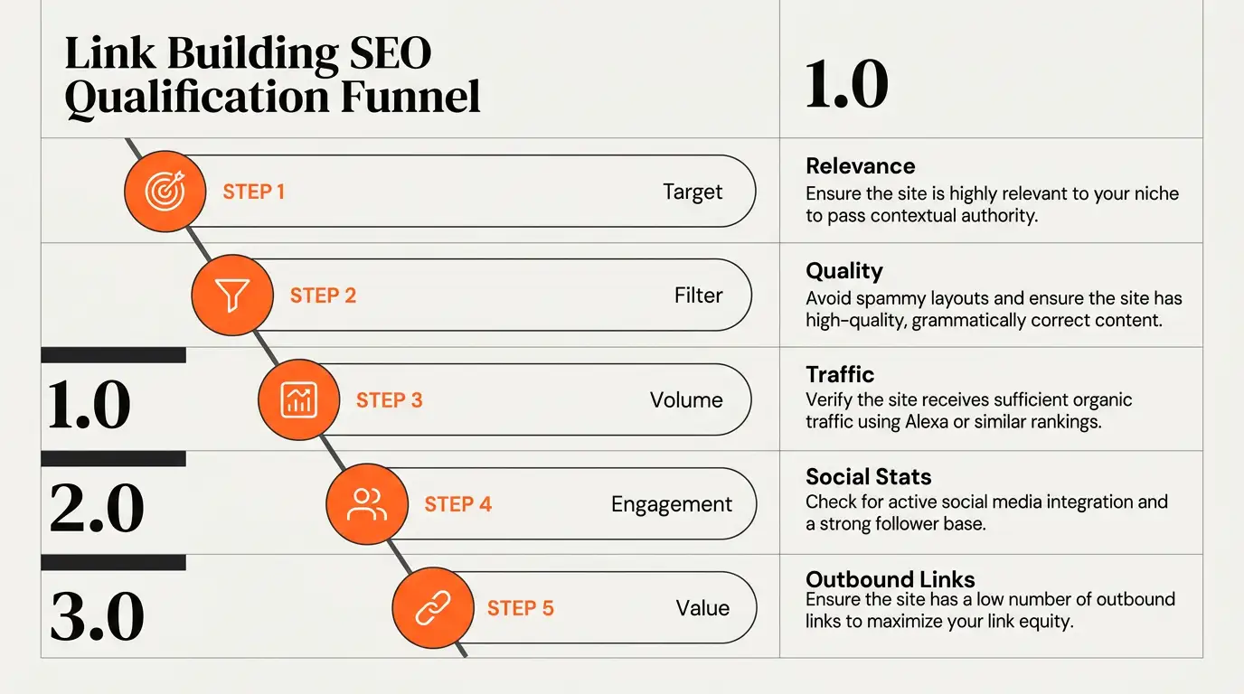 Editorial Chic theme on a Stepped Horizontal Funnel