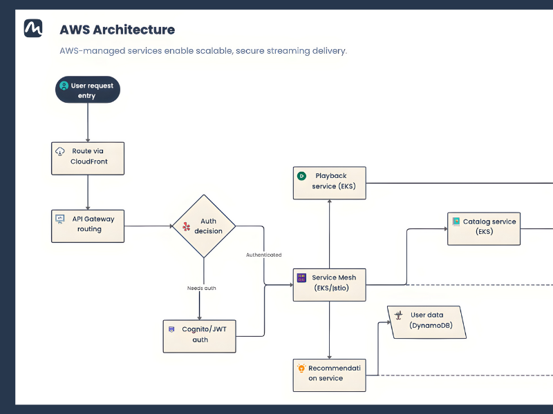 Best Free Flowchart Maker: <br />Smart, Simple, and Accurate.